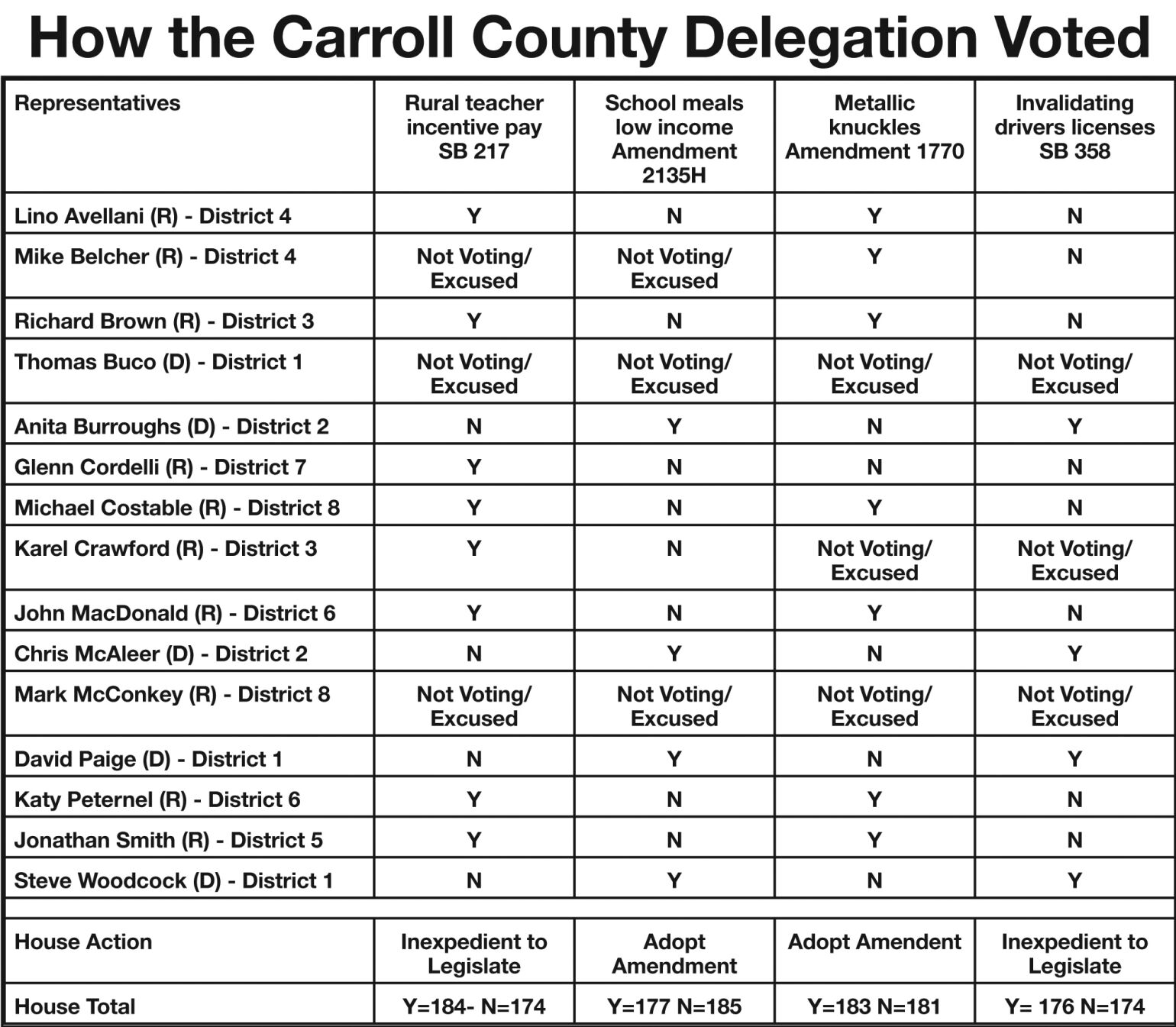 How the Carroll County delegation voted May 23